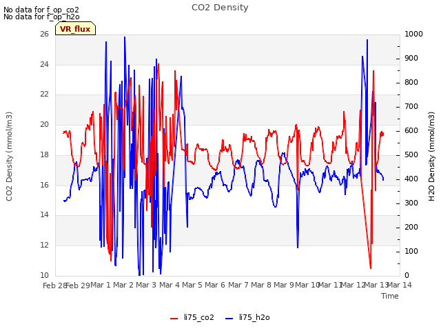 plot of CO2 Density