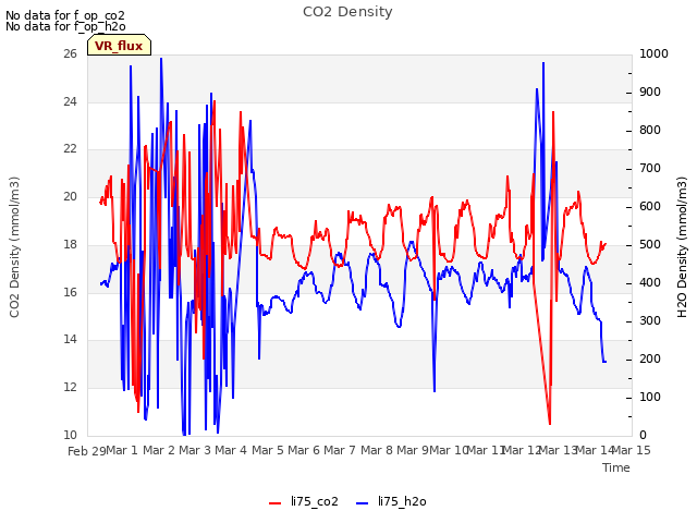 plot of CO2 Density