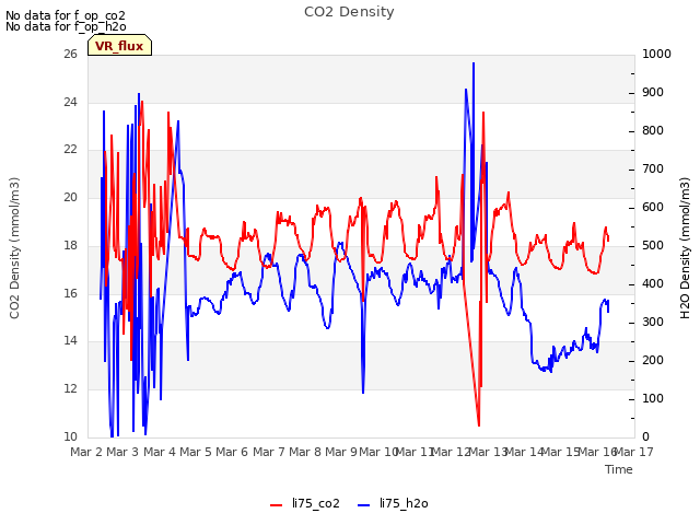 plot of CO2 Density