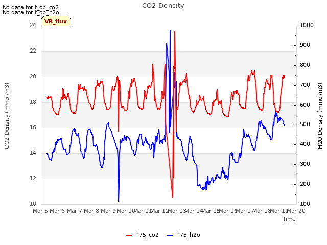 plot of CO2 Density