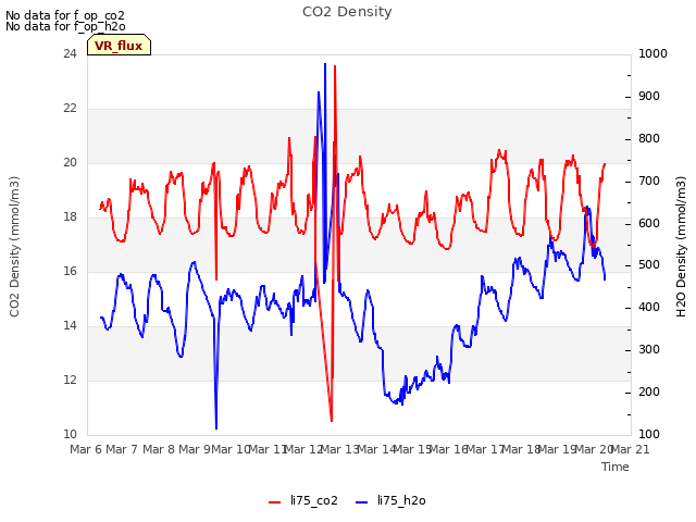 plot of CO2 Density