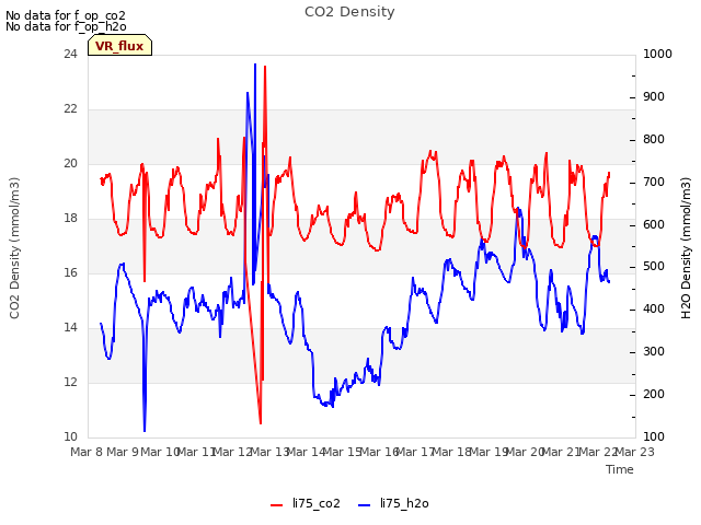 plot of CO2 Density
