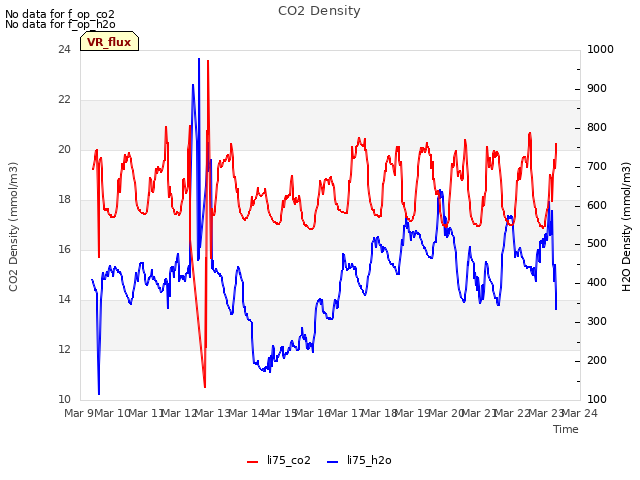 plot of CO2 Density