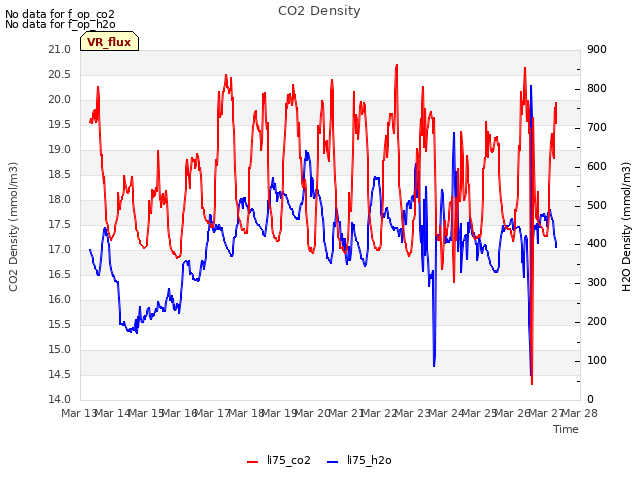 plot of CO2 Density