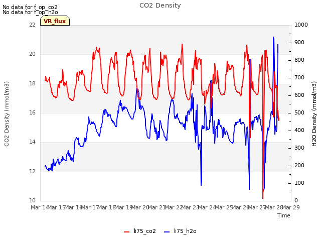 plot of CO2 Density