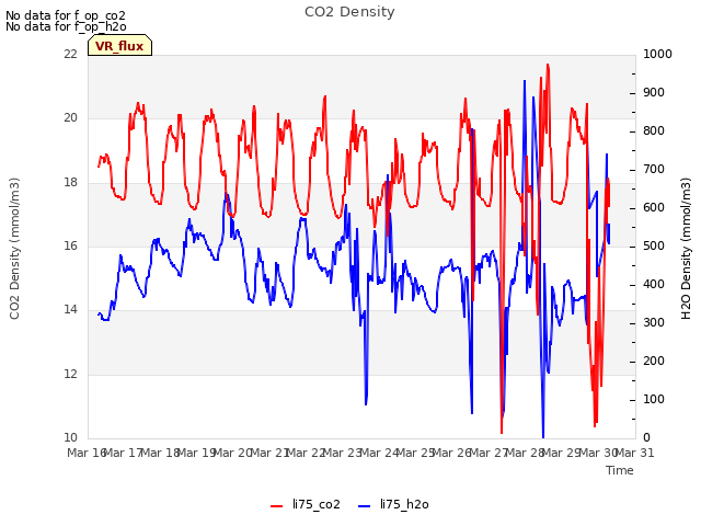 plot of CO2 Density