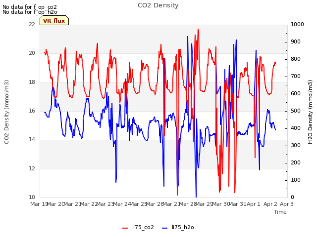 plot of CO2 Density