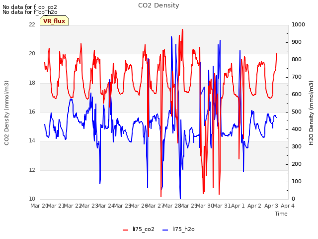 plot of CO2 Density