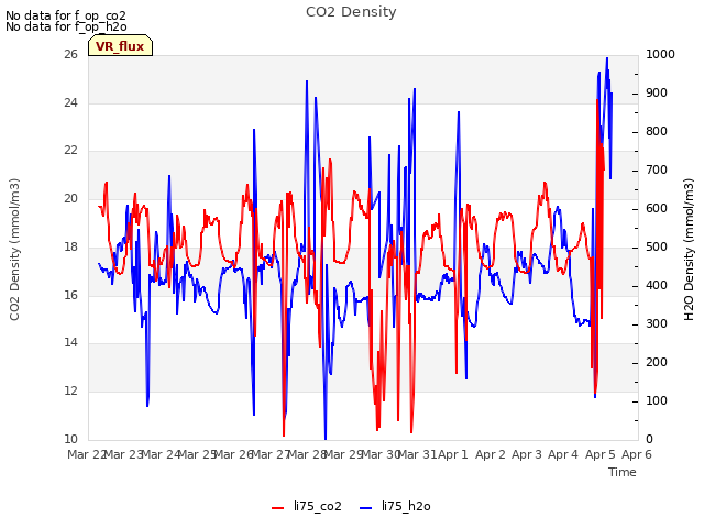 plot of CO2 Density
