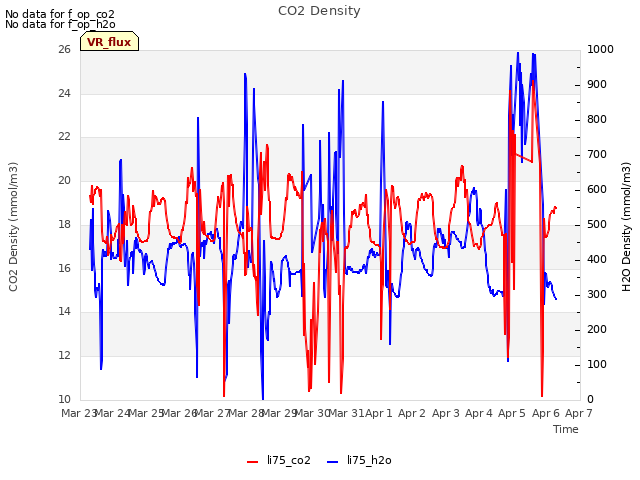 plot of CO2 Density