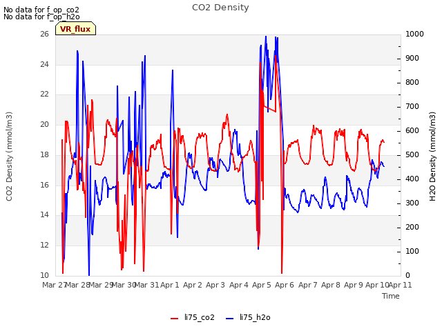 plot of CO2 Density