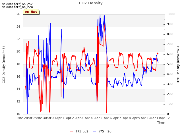 plot of CO2 Density