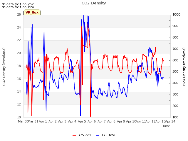 plot of CO2 Density