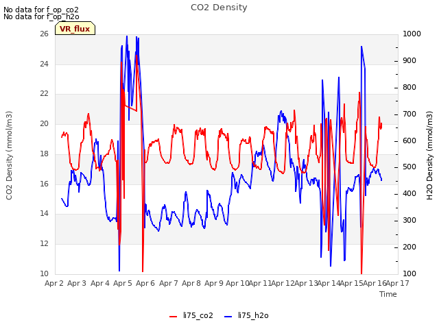 plot of CO2 Density