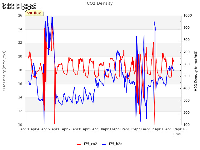 plot of CO2 Density