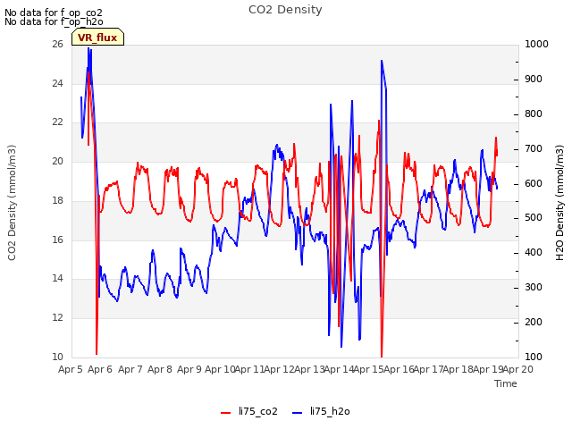 plot of CO2 Density