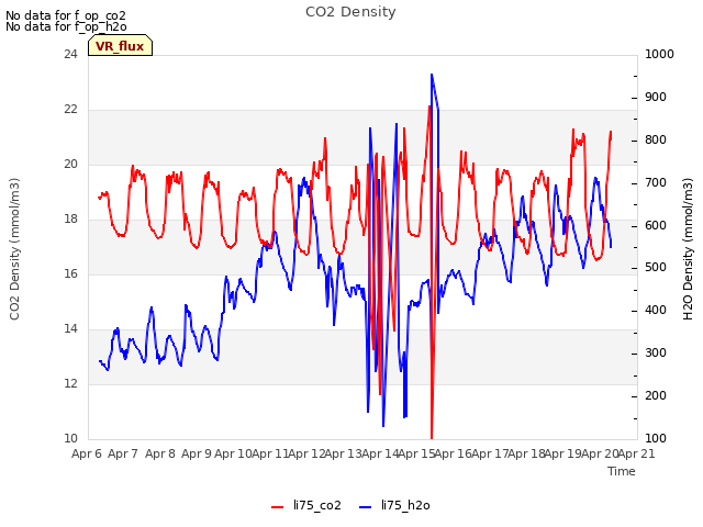 plot of CO2 Density