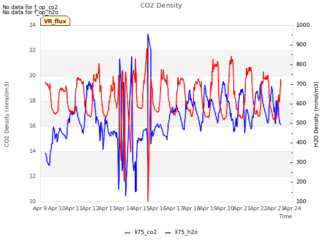 plot of CO2 Density