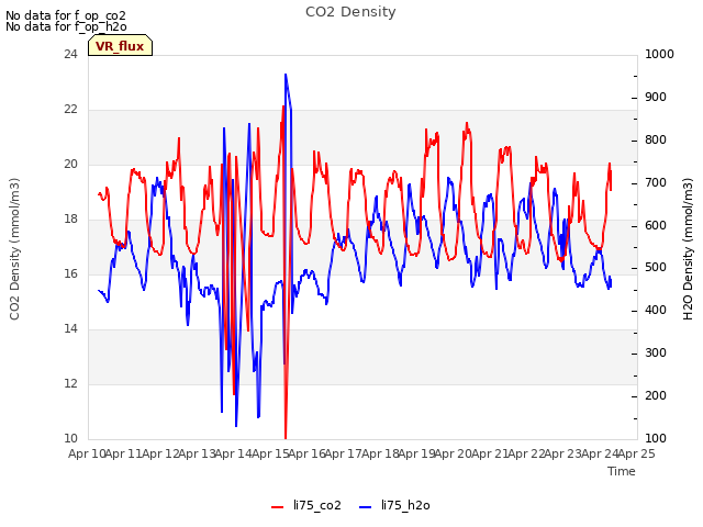 plot of CO2 Density