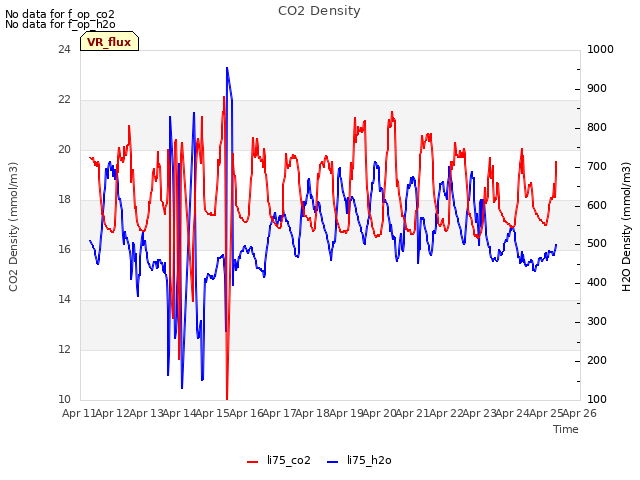 plot of CO2 Density