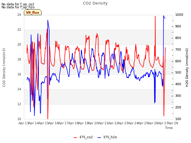 plot of CO2 Density