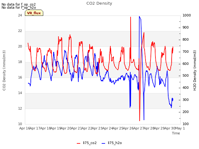 plot of CO2 Density