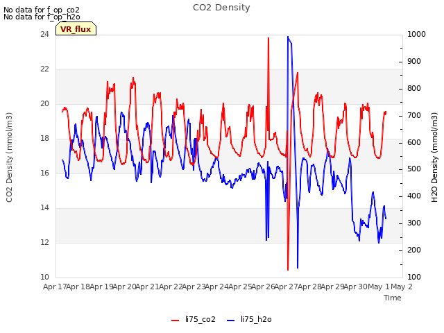 plot of CO2 Density