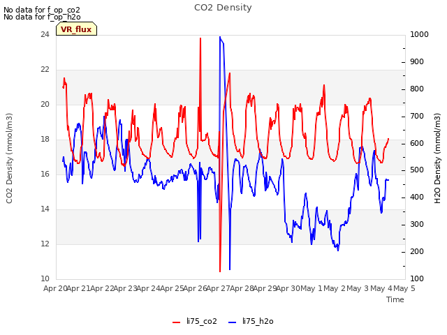 plot of CO2 Density