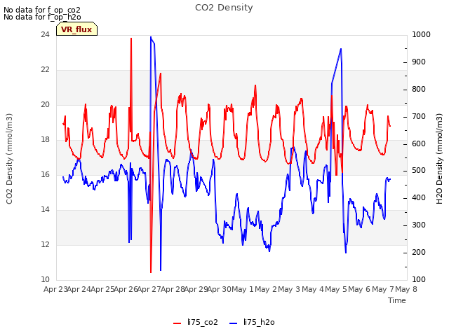 plot of CO2 Density