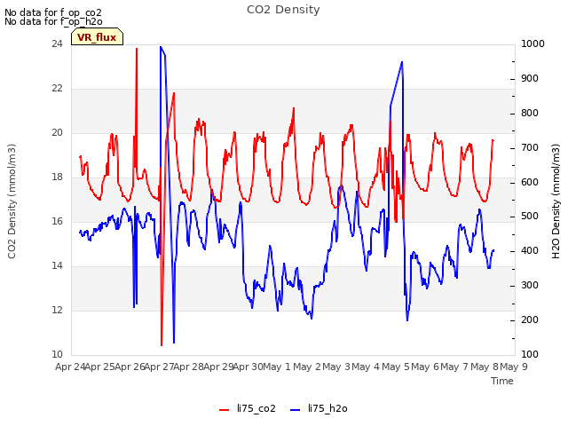 plot of CO2 Density