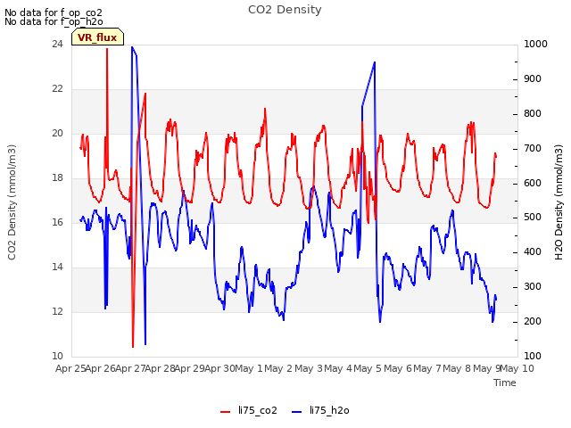 plot of CO2 Density