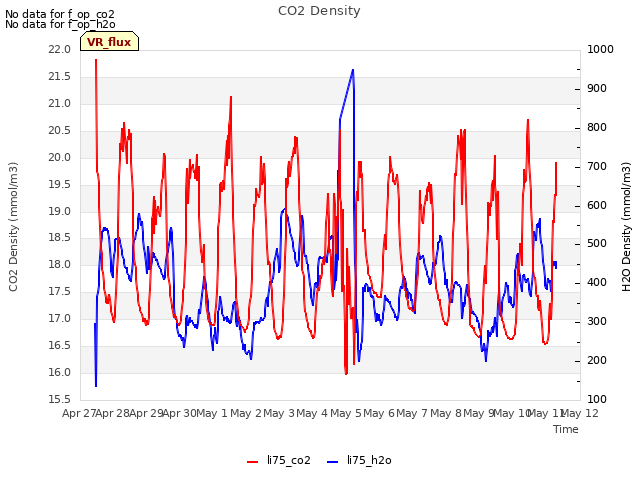 plot of CO2 Density