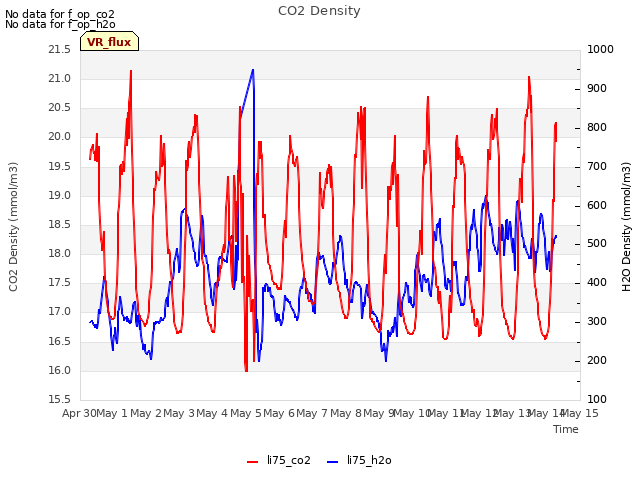 plot of CO2 Density