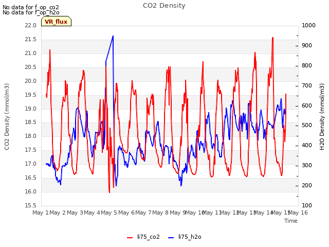 plot of CO2 Density