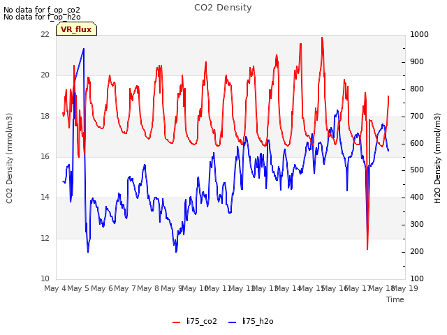 plot of CO2 Density