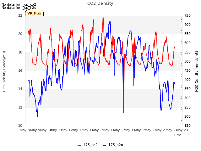 plot of CO2 Density