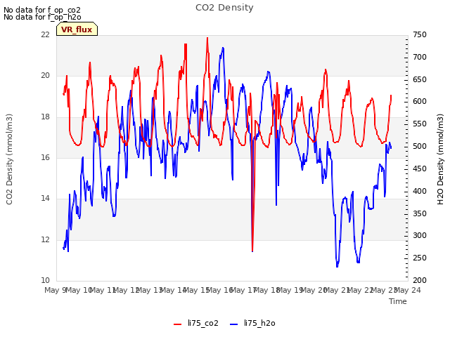 plot of CO2 Density