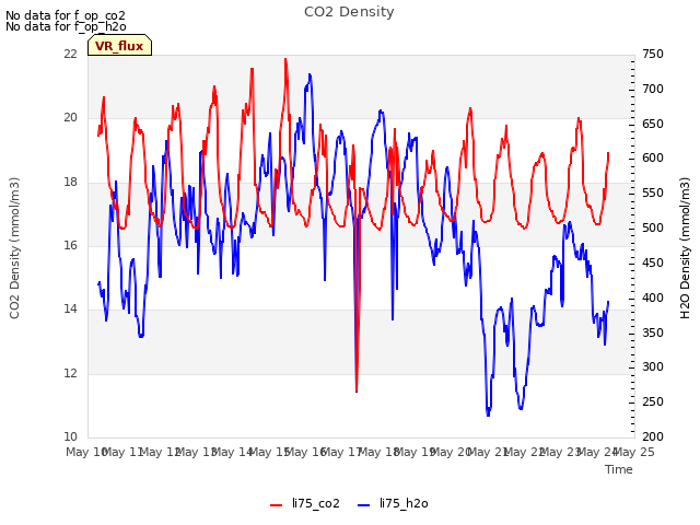 plot of CO2 Density