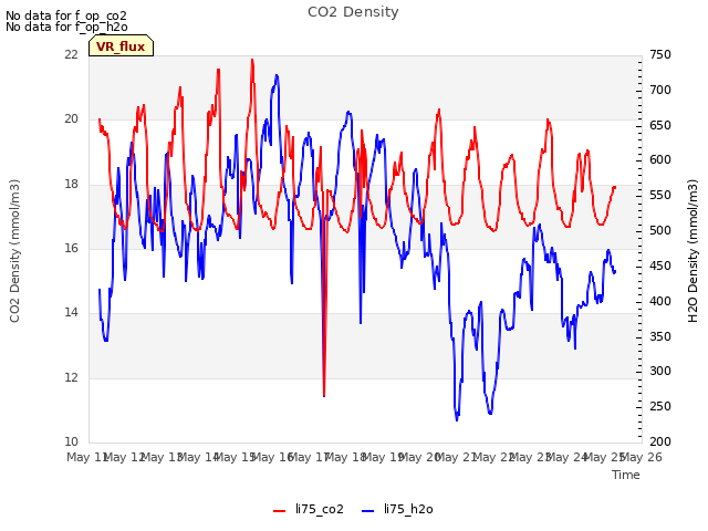 plot of CO2 Density