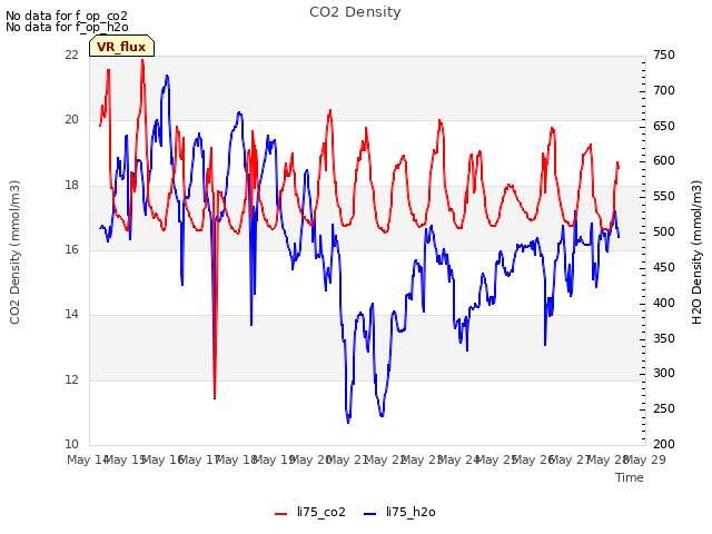 plot of CO2 Density