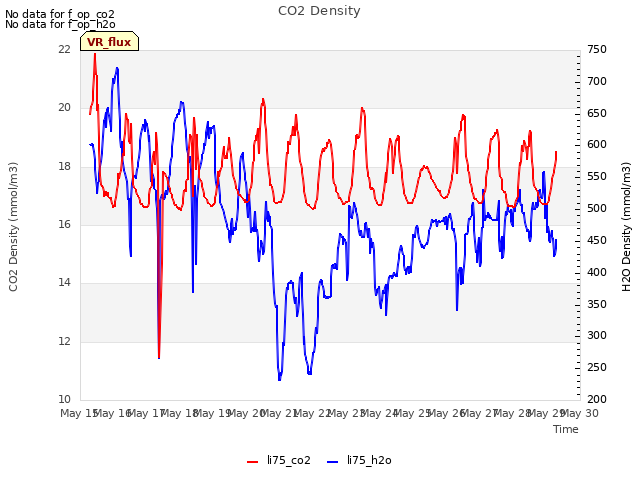 plot of CO2 Density