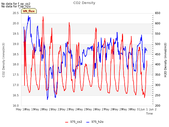 plot of CO2 Density