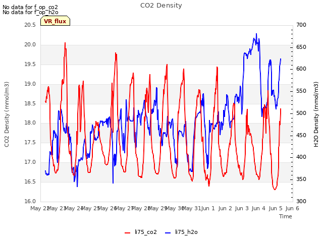 plot of CO2 Density