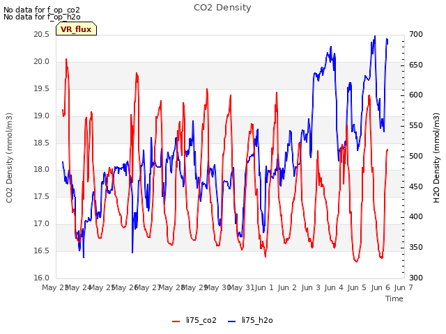 plot of CO2 Density