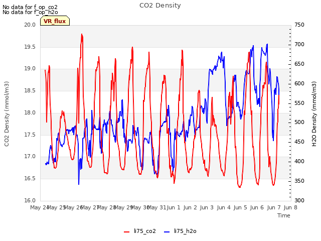 plot of CO2 Density