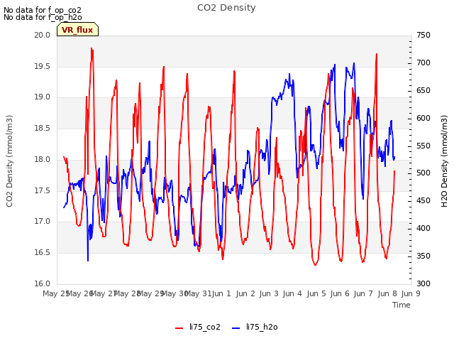 plot of CO2 Density