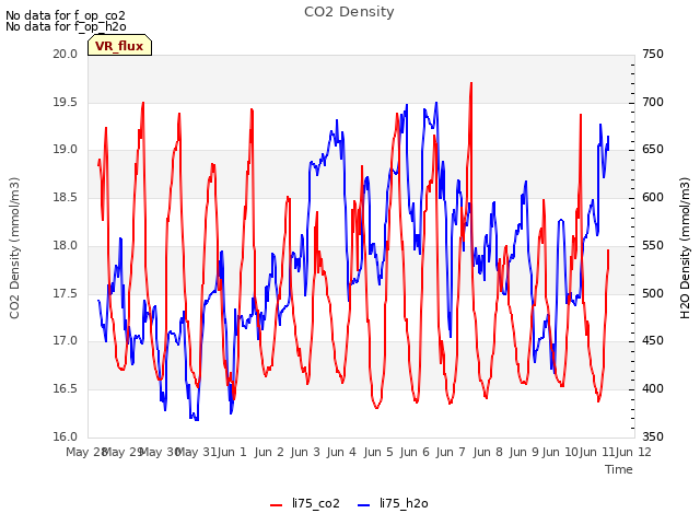 plot of CO2 Density