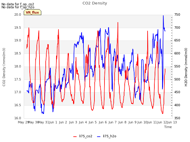 plot of CO2 Density