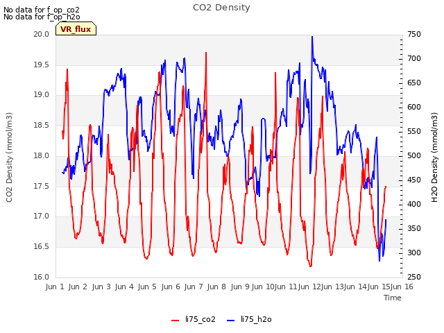 plot of CO2 Density