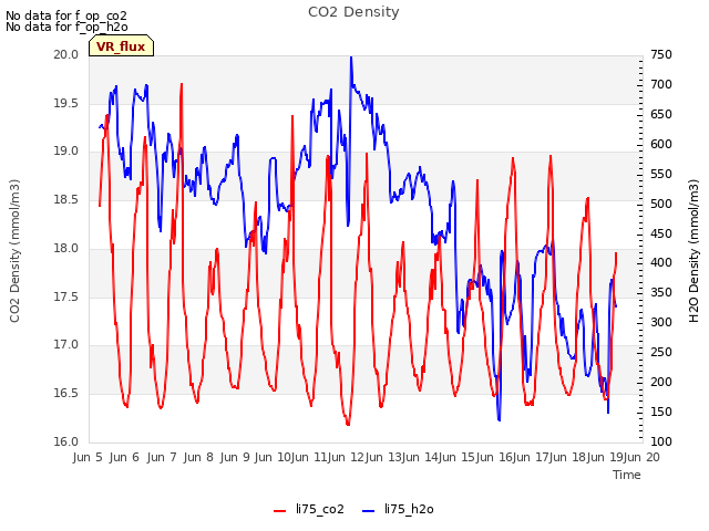 plot of CO2 Density
